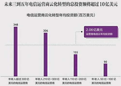 電信運營商雲化投資年均將超過2億美元