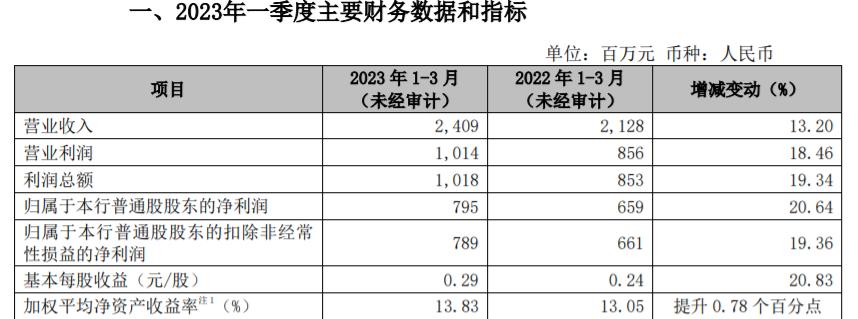 銀行首份一季度業績快報來了，常熟銀行總資產突破3000億