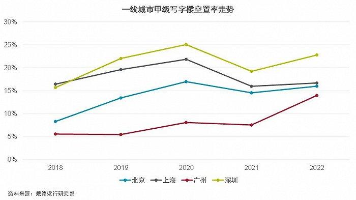 淨增租賃面積下降，廣深寫字樓空置率再度上升