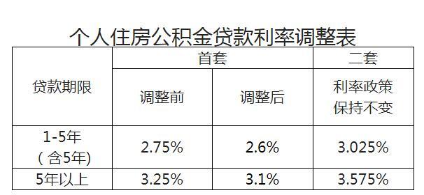 最低至2.6％，海南下調首套住房公積金貸款利率