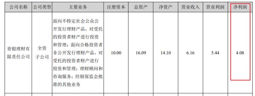 2022年理財公司表現分化：青銀理財規模高增淨利下滑，寧銀理財淨利漲超110%