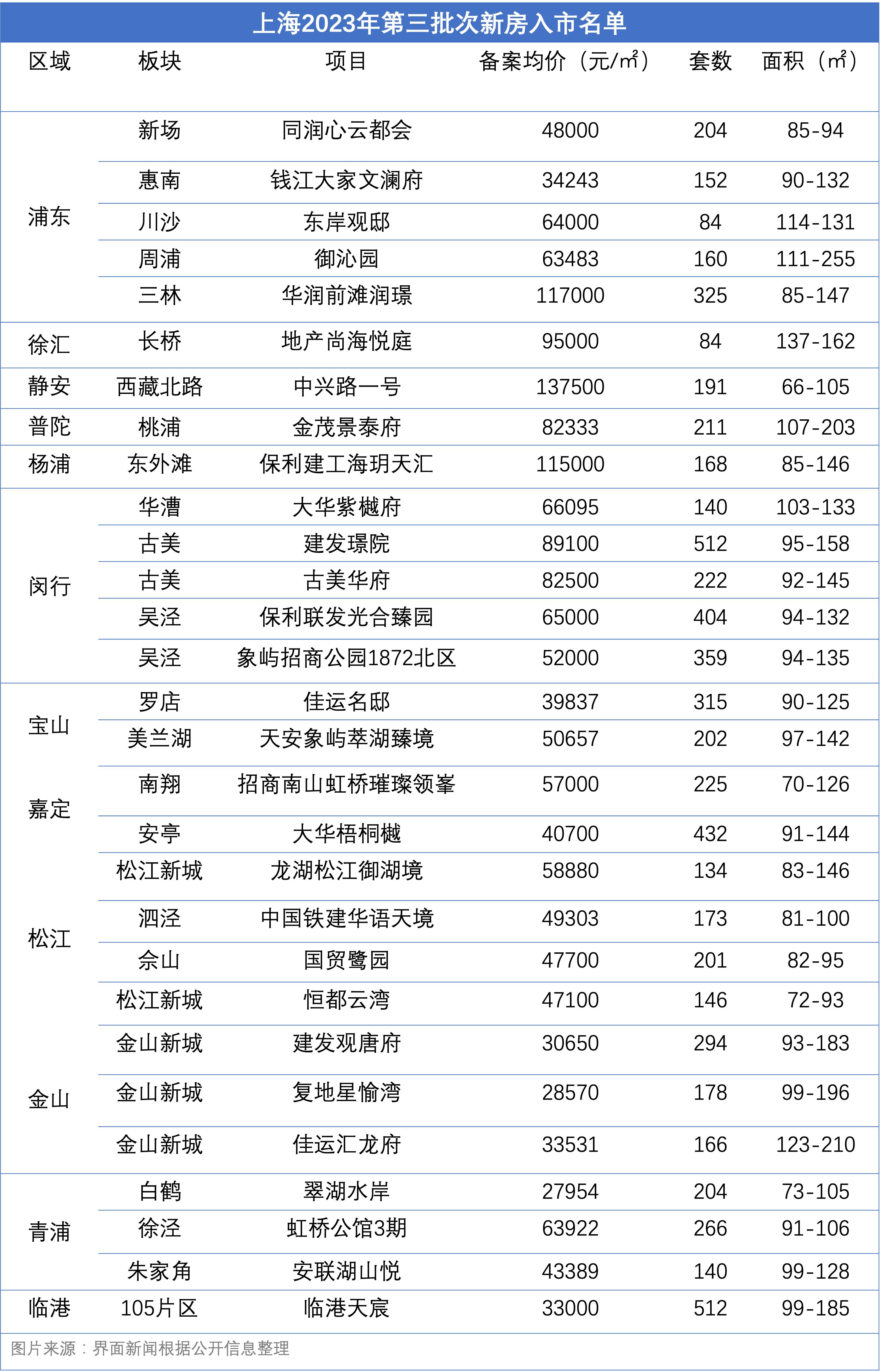 加大供應，上海再入市近7000套新房，均價10萬+項目3個