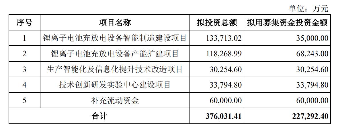 杭可科技擬定增加碼鋰電池