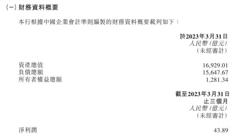 徽商銀行一季度實現淨利潤43.89億元