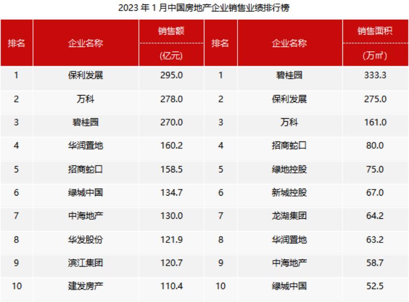 1月百強房企銷售額同比下降31.7%，專家：供需兩端政策有望持續發力