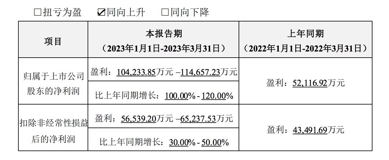 盈利大增！鋰電、光伏千億公司披露一季報預告