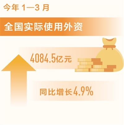 一季度新設外商投資企業超過1萬家