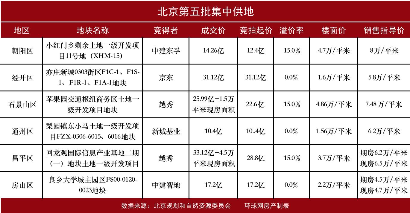 北京2022年第五批集中供地收官 6宗地收金132億元