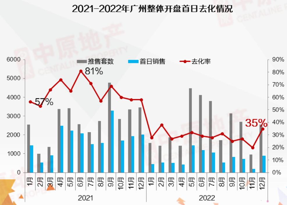 一二手房成交量均創近年新低！2023年廣州樓市主題仍是“去庫存”