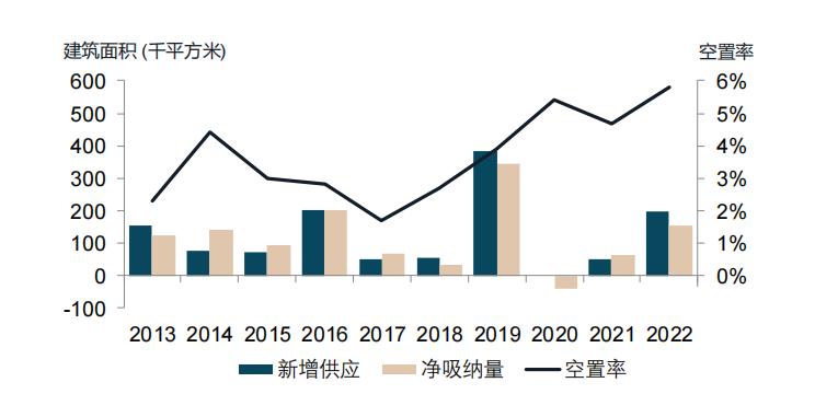 2023年一季度北京商辦市場需求回升 迎良好開局