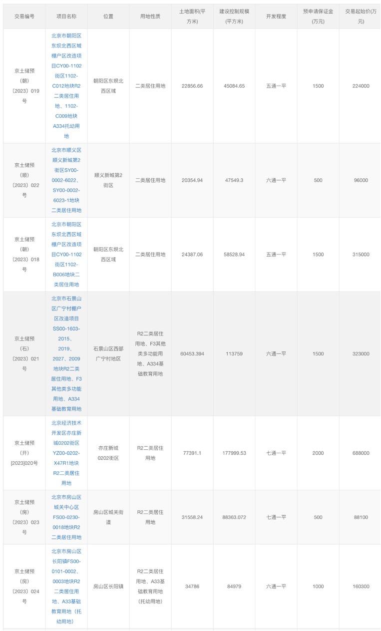 北京掛牌七宗預申請住宅用地 總起價189.44億元