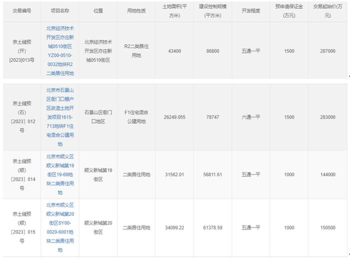 北京預掛牌4宗地塊 總起始價86.45億元
