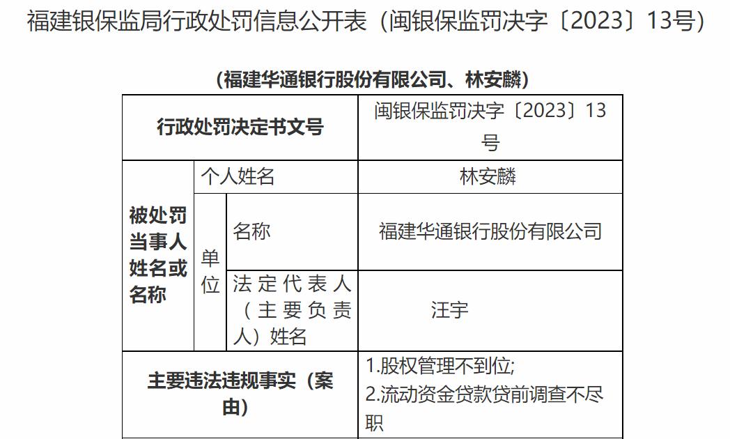 福建華通銀行因兩項違規被罰100萬元