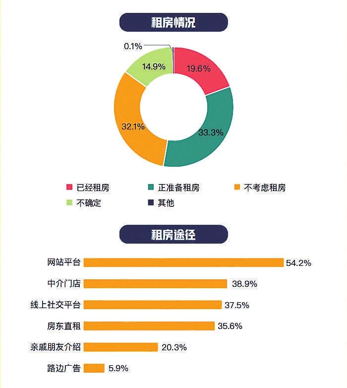 《2023年畢業生租住調研報告》顯示近三成人選擇月租金1501—2500元