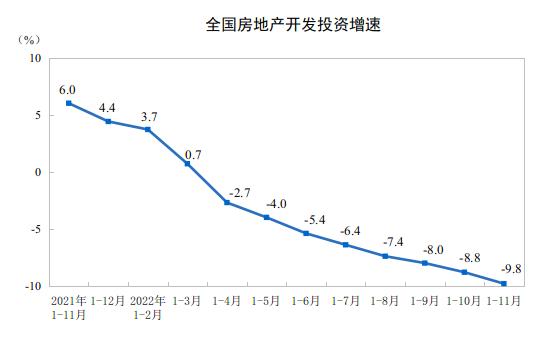 前11個月全國商品房銷售面積增速下降，穩樓市須供需同步發力