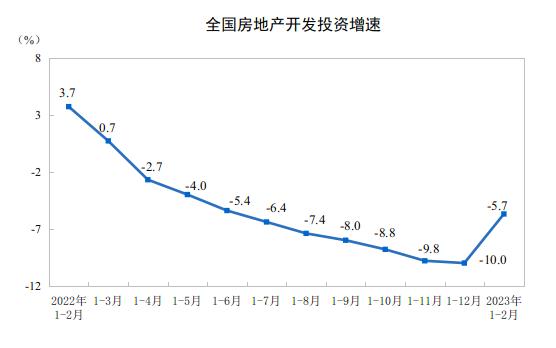 前2個月全國商品住宅銷售額增長3.5%，購房需求補償性釋放