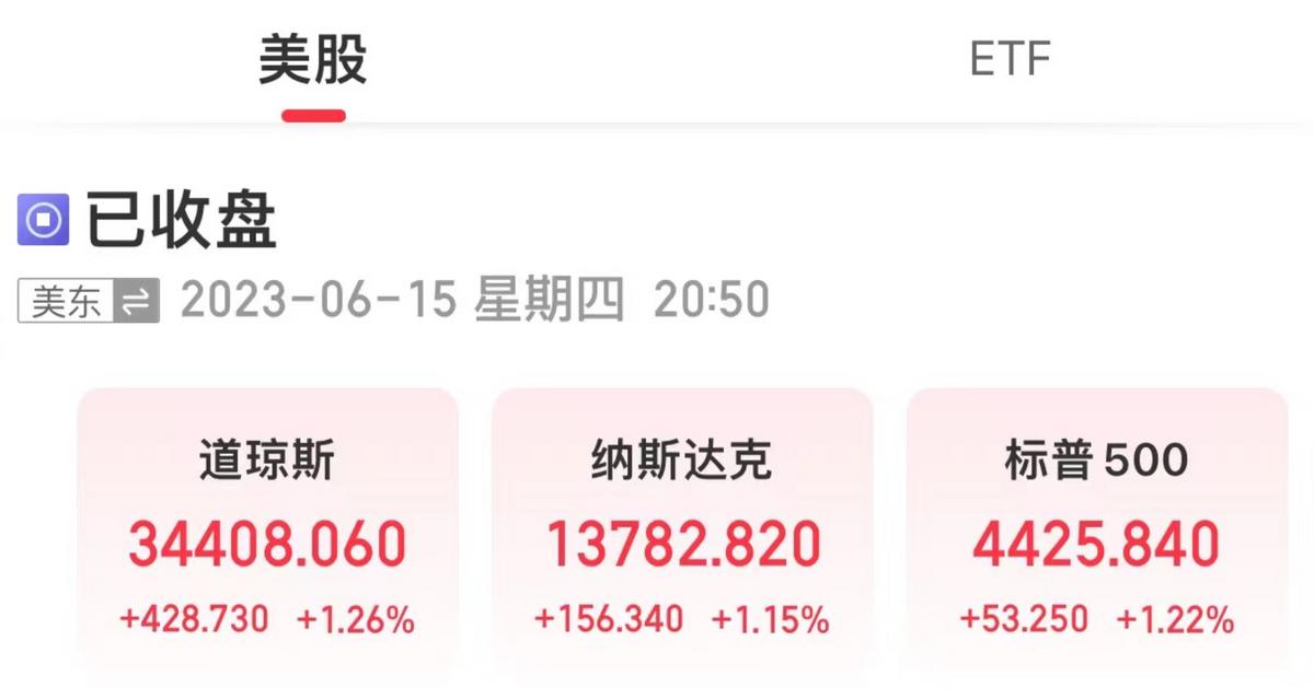 美三大股指全線收漲，中概股普遍上漲