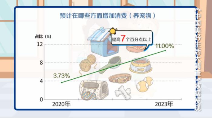 最新寵物消費調查：貓狗平分秋色，保健品花銷居首位