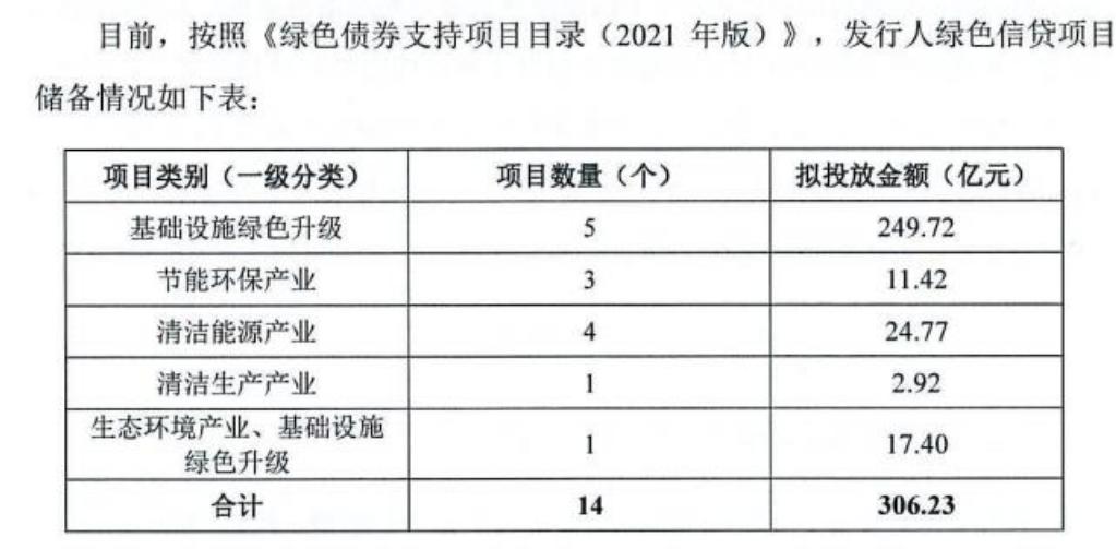交通銀行發行300億元綠色金融債