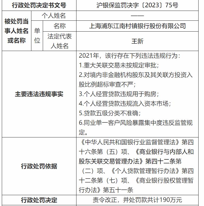 涉6項違法違規，上海浦東江南村鎮銀行被罰190萬
