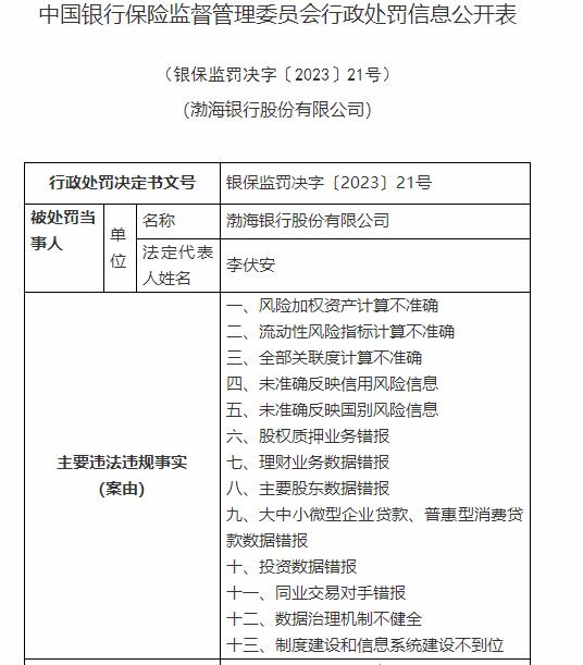 渤海銀行又被罰，涉13項違規罰款860萬