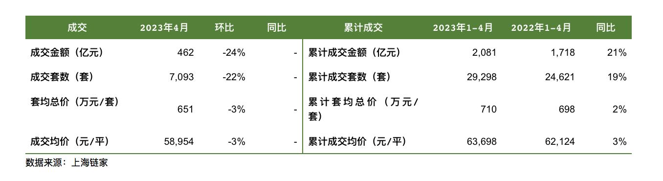 4月上海新房成交7093套，套均總價651萬元環比降3%