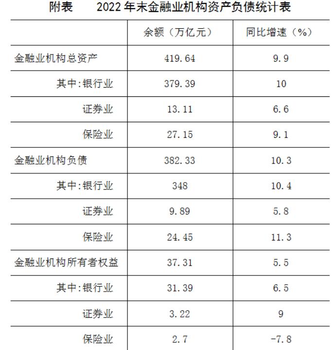 央行：2022年末金融機構總資產超400萬億