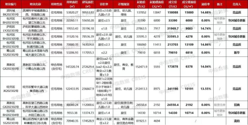 合肥10宗地收金100.5億元，30餘家房企爭搶濱湖地塊