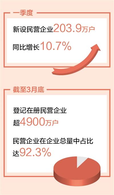 一季度新設民營企業同比增長10.7%