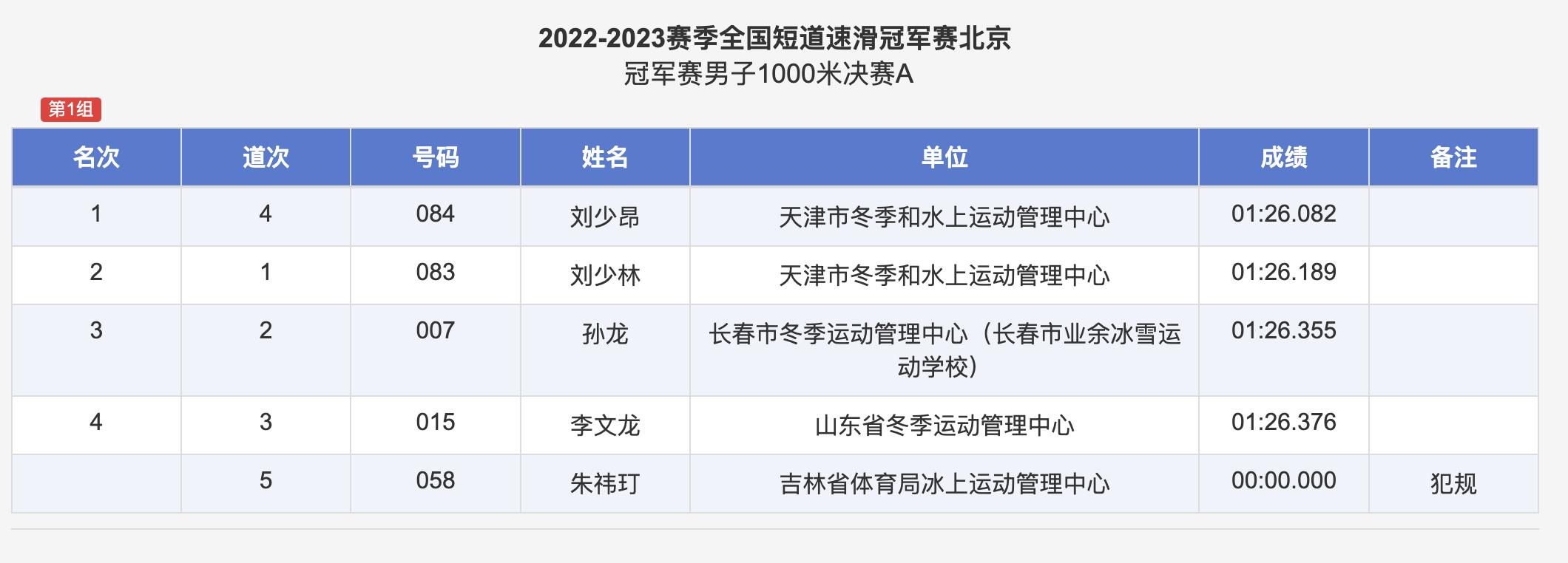 全國短道速滑冠軍賽，劉少昂劉少林包攬男子1000米冠亞軍