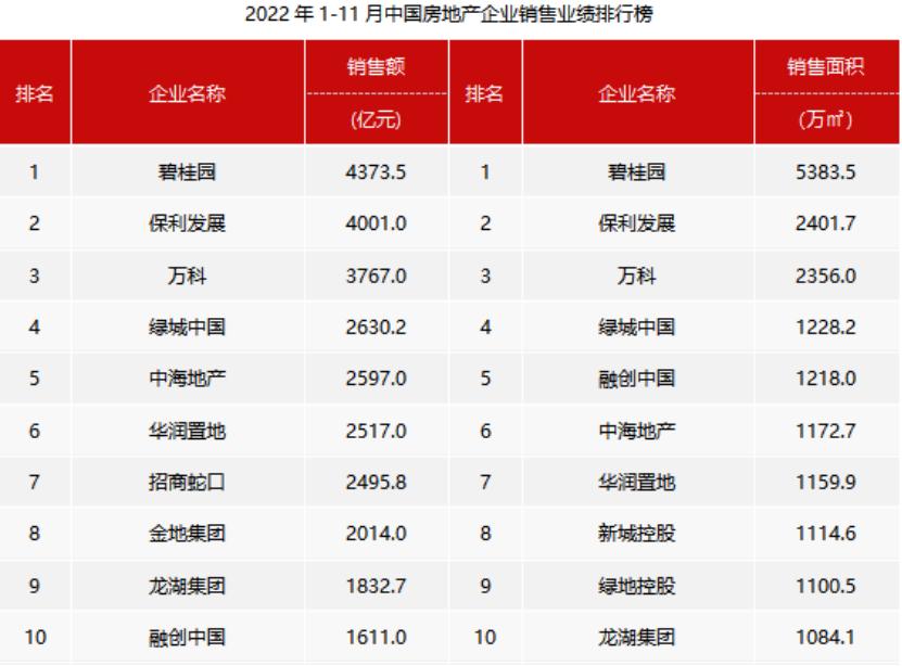 11月百強房企銷售額環比微降，“三箭齊發”或助房企經營逐漸迴歸正軌
