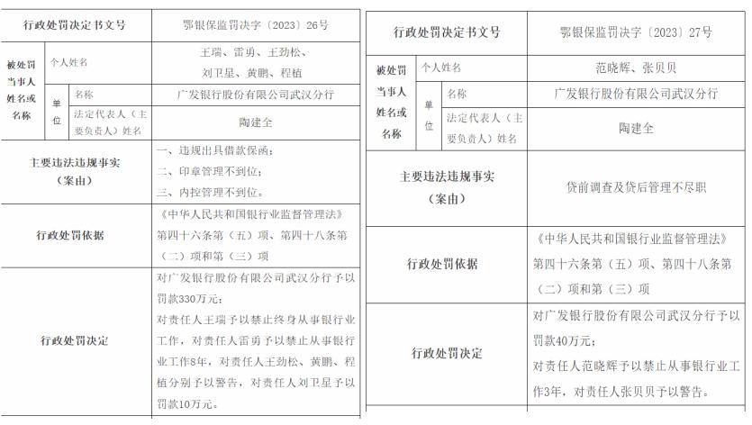 連收兩罰單合計被罰370萬，廣發銀行武漢分行一責任人被終身禁業