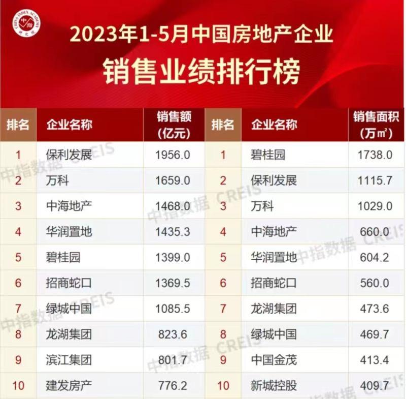 百強房企5月銷售額環比下降 “保萬海”仍位居前三
