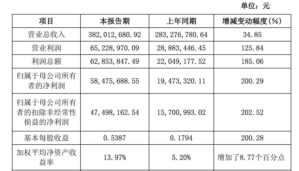 山外山2022年淨利同增200.29%