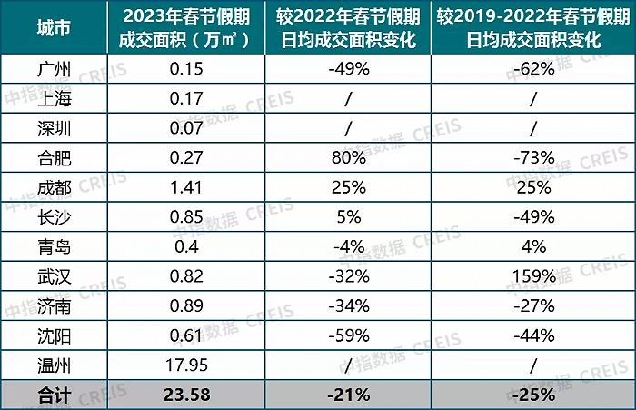 春節置業熱潮未現，但這些地方樓市熱度已小幅回暖