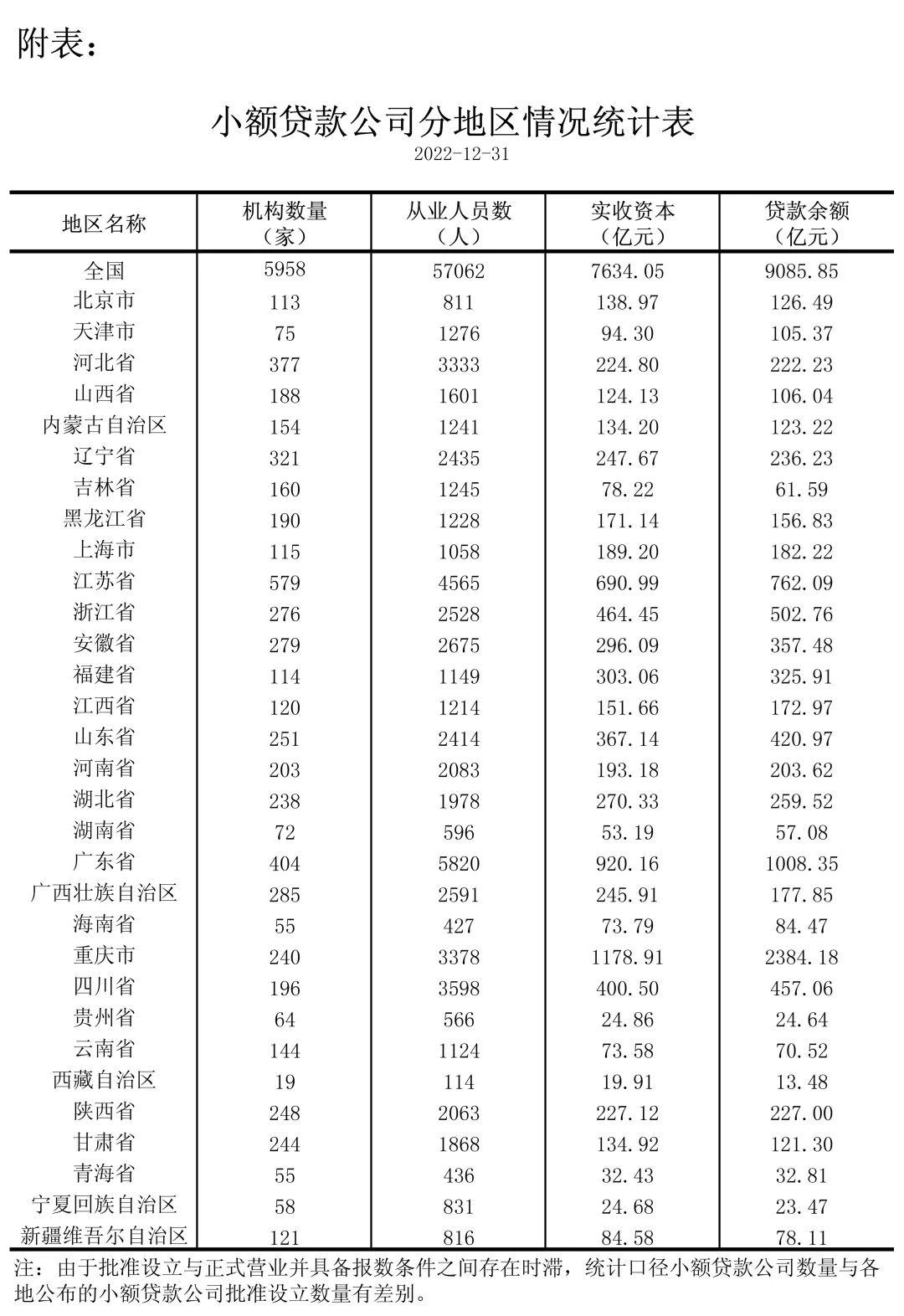 央行：截至2022年12月末全國共有小額貸款公司5958家