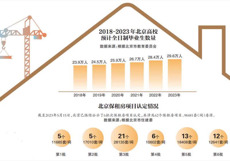 畢業季來臨 保租房助力青年人安居北京