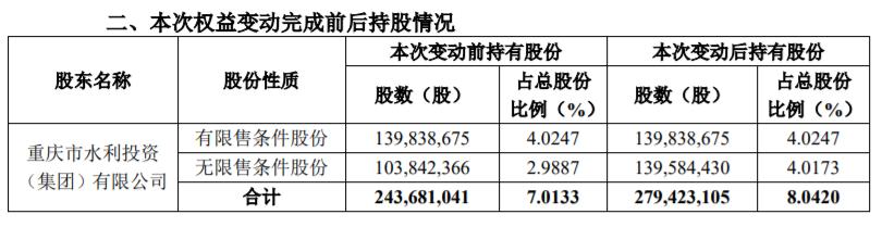 重慶銀行：水投集團增持，持股比例升至8%