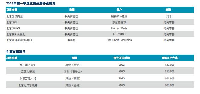 機構：預計今年北京新增超160萬平方米零售空間