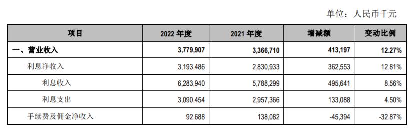 江陰銀行2022年淨利潤超16億，擬10派1.8元