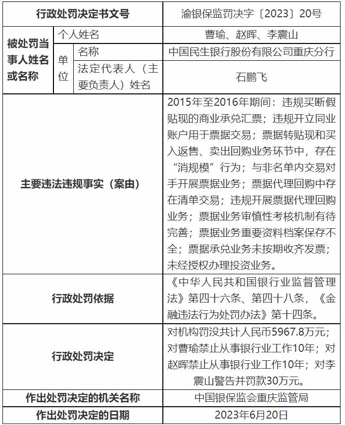 民生銀行重慶分行被罰沒近6000萬元，2人被禁業十年