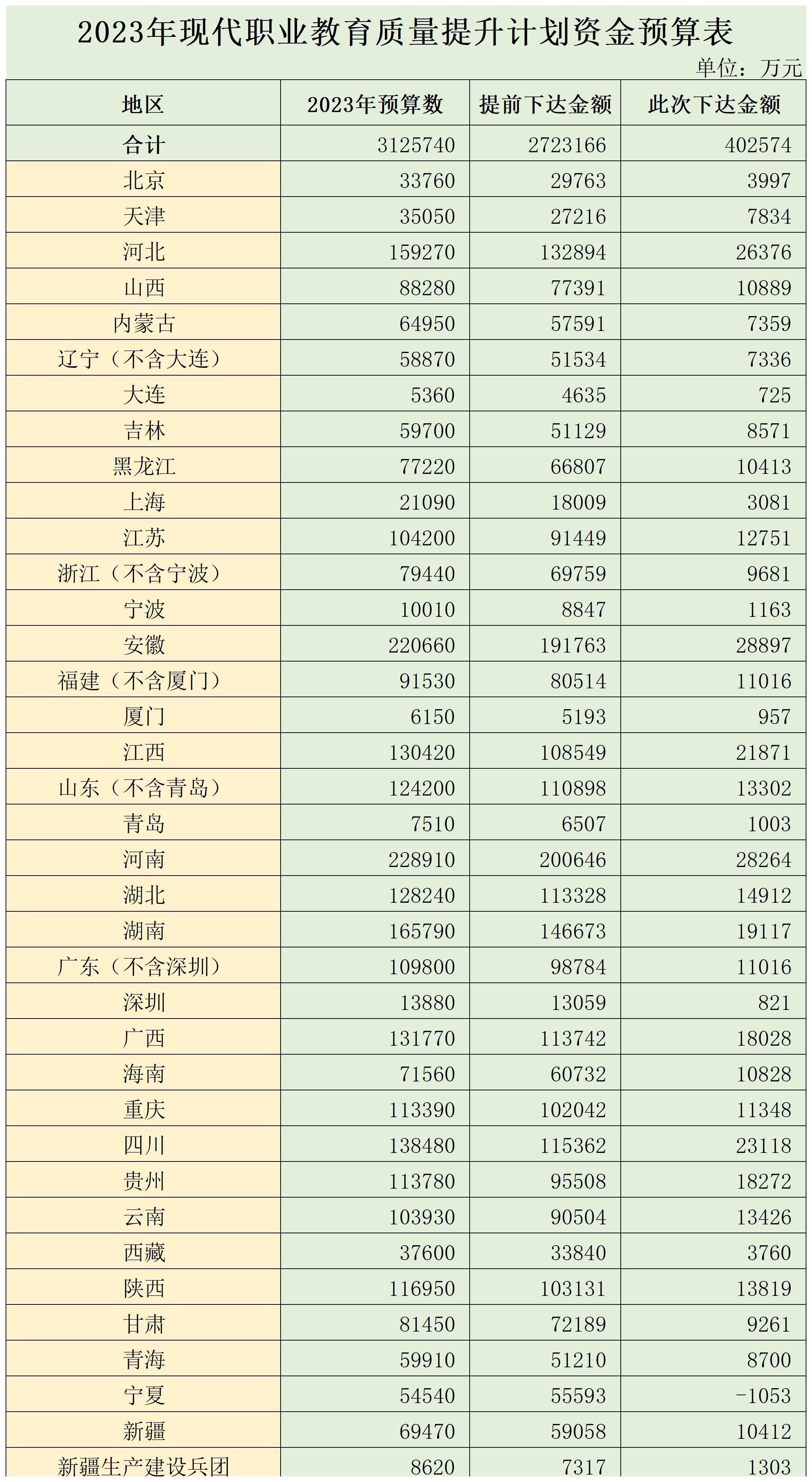 兩部門：下達2023年現代職業教育質量提升計劃資金預算402574萬元