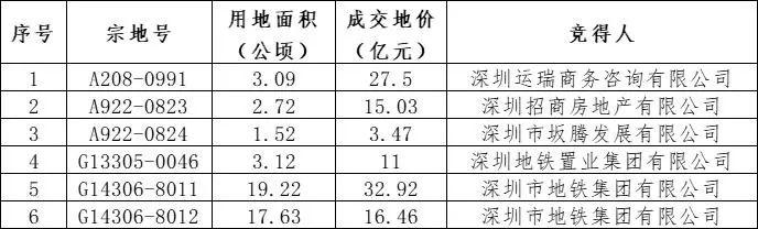 深圳第三批次集中供地：成交6宗地塊攬金106億元，多家民企參與競買