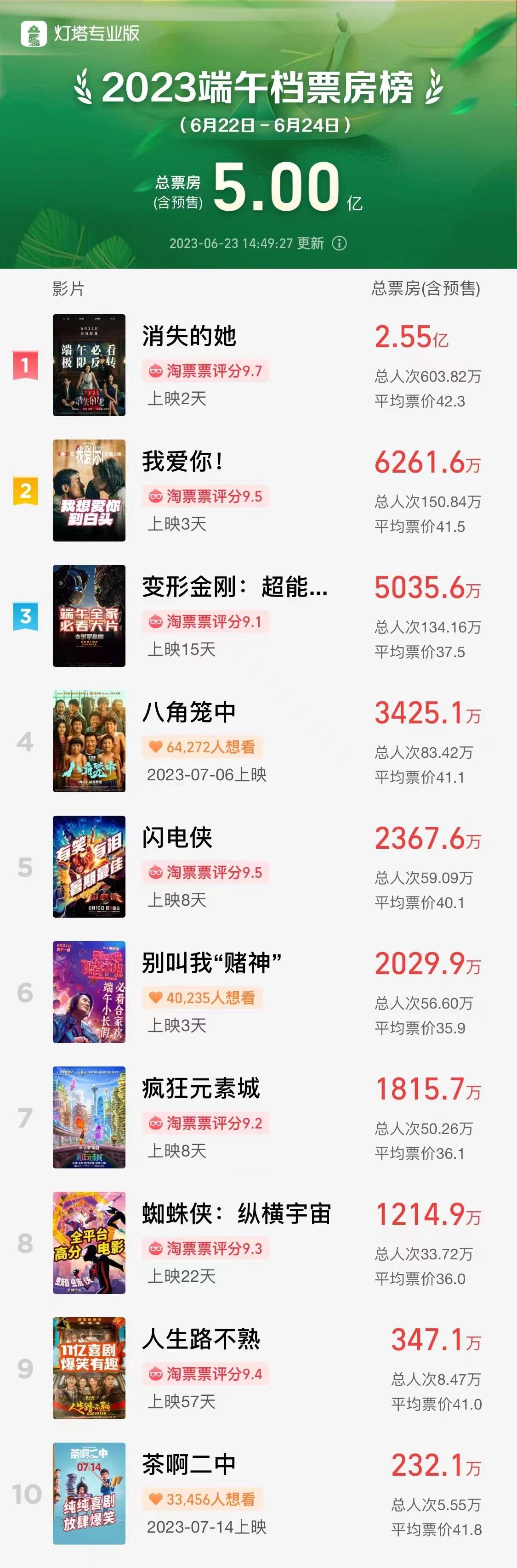 端午檔票房破5億 《消失的她》領跑