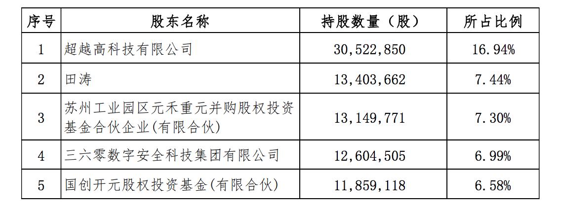 神州數碼子公司擬4.48億元購買山石網科股份