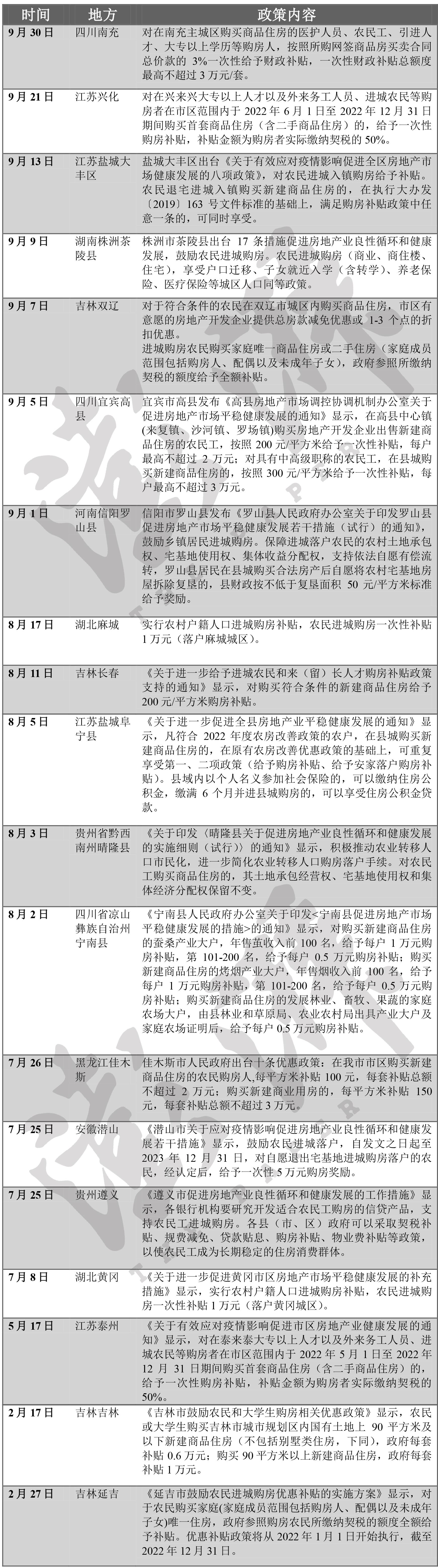 多地支持農民進城購房：給予購房補貼、享城區人口同等政策