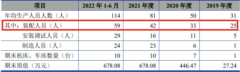 盛普股份疑似產能閒置，大額銷售無合同對應