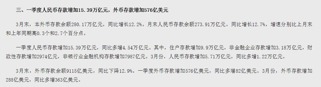 人民銀行：一季度住戶存款增加9.9萬億元
