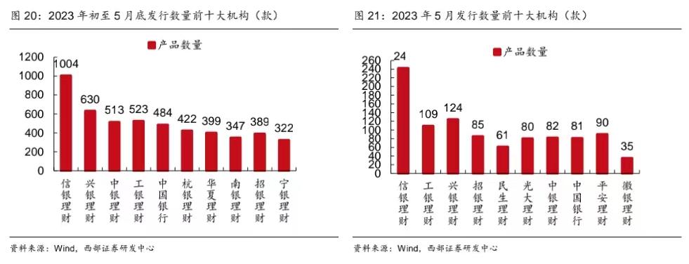 5月理財規模回暖，理財公司推出費率優惠