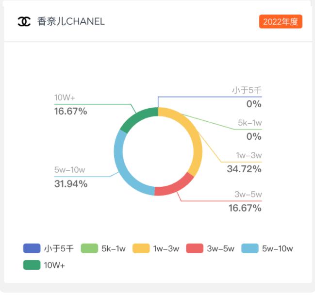 Chanel 成2022年最活躍奢侈品牌微信公衆號